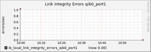 lomem019.cluster ib_local_link_integrity_errors_qib0_port1