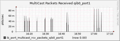 lomem019.cluster ib_port_multicast_rcv_packets_qib0_port1