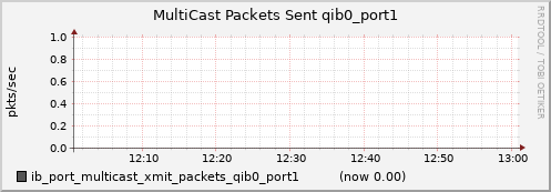 lomem019.cluster ib_port_multicast_xmit_packets_qib0_port1