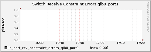 lomem019.cluster ib_port_rcv_constraint_errors_qib0_port1