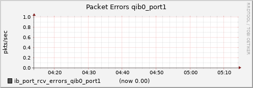 lomem019.cluster ib_port_rcv_errors_qib0_port1