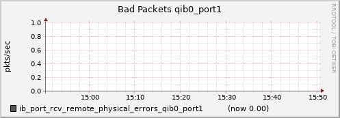 lomem019.cluster ib_port_rcv_remote_physical_errors_qib0_port1