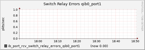 lomem019.cluster ib_port_rcv_switch_relay_errors_qib0_port1