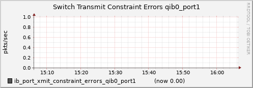 lomem019.cluster ib_port_xmit_constraint_errors_qib0_port1