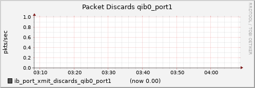 lomem019.cluster ib_port_xmit_discards_qib0_port1