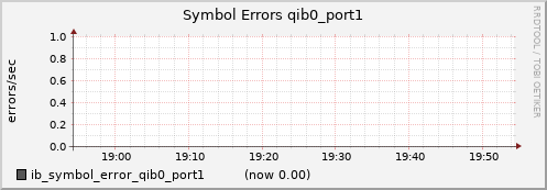 lomem019.cluster ib_symbol_error_qib0_port1