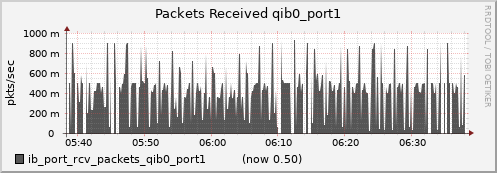 lomem019.cluster ib_port_rcv_packets_qib0_port1