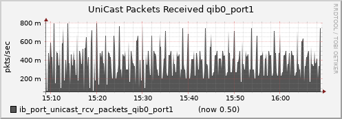 lomem019.cluster ib_port_unicast_rcv_packets_qib0_port1