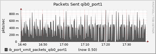 lomem019.cluster ib_port_xmit_packets_qib0_port1