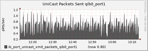 lomem019.cluster ib_port_unicast_xmit_packets_qib0_port1