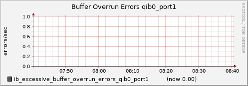 lomem020.cluster ib_excessive_buffer_overrun_errors_qib0_port1