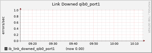 lomem020.cluster ib_link_downed_qib0_port1