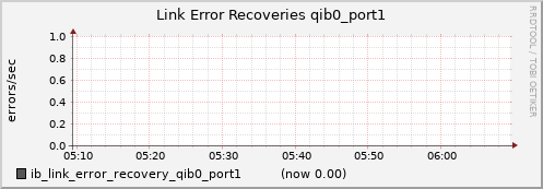lomem020.cluster ib_link_error_recovery_qib0_port1