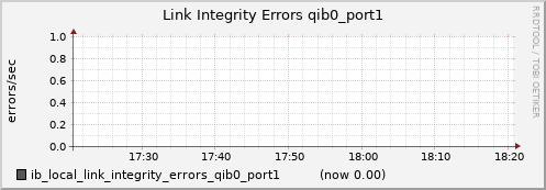 lomem020.cluster ib_local_link_integrity_errors_qib0_port1