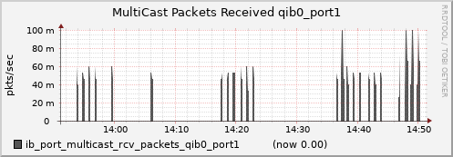 lomem020.cluster ib_port_multicast_rcv_packets_qib0_port1