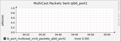 lomem020.cluster ib_port_multicast_xmit_packets_qib0_port1