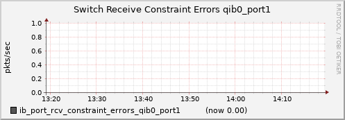 lomem020.cluster ib_port_rcv_constraint_errors_qib0_port1