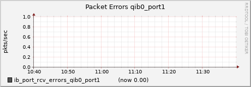 lomem020.cluster ib_port_rcv_errors_qib0_port1
