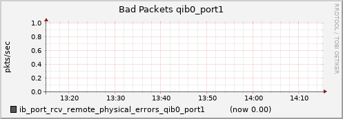 lomem020.cluster ib_port_rcv_remote_physical_errors_qib0_port1