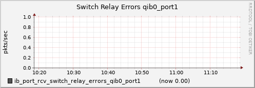 lomem020.cluster ib_port_rcv_switch_relay_errors_qib0_port1