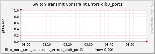 lomem020.cluster ib_port_xmit_constraint_errors_qib0_port1