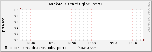 lomem020.cluster ib_port_xmit_discards_qib0_port1
