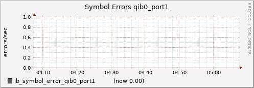 lomem020.cluster ib_symbol_error_qib0_port1