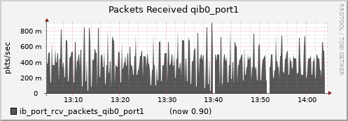 lomem020.cluster ib_port_rcv_packets_qib0_port1
