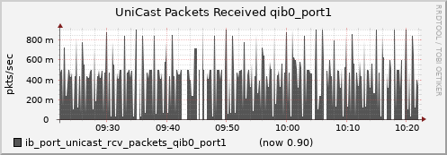 lomem020.cluster ib_port_unicast_rcv_packets_qib0_port1