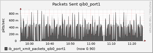 lomem020.cluster ib_port_xmit_packets_qib0_port1