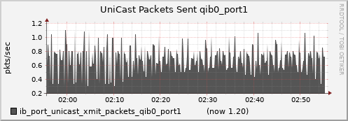 lomem020.cluster ib_port_unicast_xmit_packets_qib0_port1