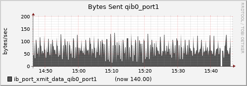 lomem020.cluster ib_port_xmit_data_qib0_port1