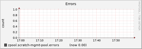 mds01.cluster zpool.scratch-mgmt-pool.errors