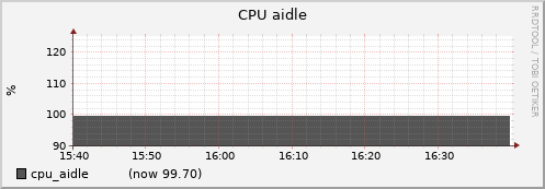 mds01.cluster cpu_aidle