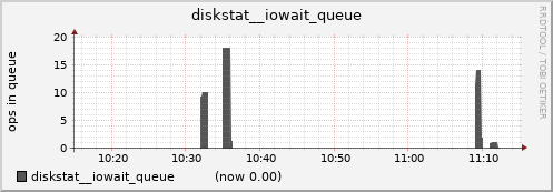 nfs01.cluster diskstat__iowait_queue