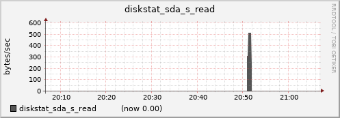nfs01.cluster diskstat_sda_s_read