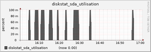 nfs01.cluster diskstat_sda_utilisation
