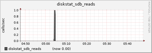 nfs01.cluster diskstat_sdb_reads
