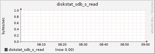nfs01.cluster diskstat_sdb_s_read
