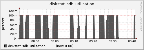 nfs01.cluster diskstat_sdb_utilisation