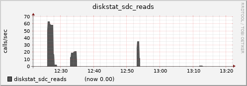 nfs01.cluster diskstat_sdc_reads