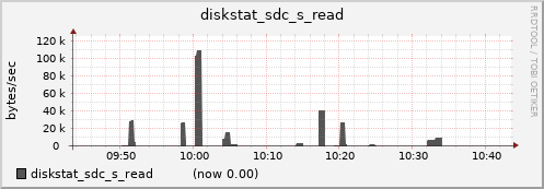 nfs01.cluster diskstat_sdc_s_read