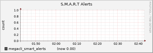 nfs01.cluster megacli_smart_alerts