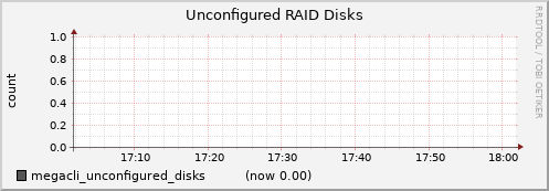 nfs01.cluster megacli_unconfigured_disks