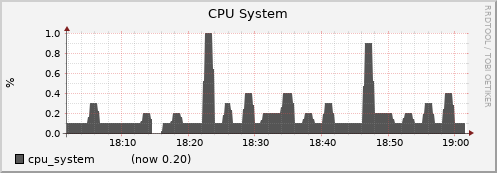 nfs01.cluster cpu_system