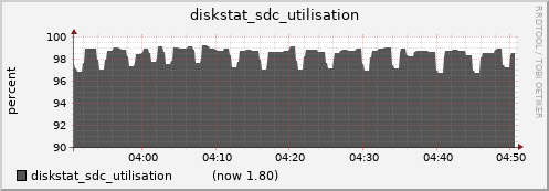 nfs01.cluster diskstat_sdc_utilisation