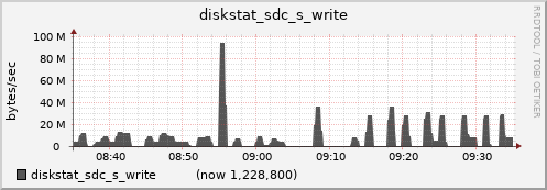 nfs01.cluster diskstat_sdc_s_write