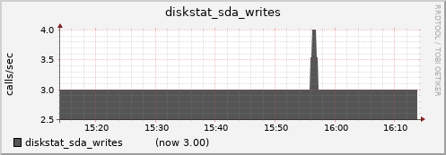 nfs01.cluster diskstat_sda_writes