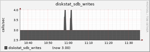 nfs01.cluster diskstat_sdb_writes
