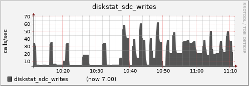 nfs01.cluster diskstat_sdc_writes